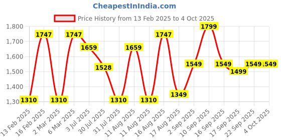 myntra.com LULU & SKY Girls Printed Top with Trousers lulu & sky Price History Graph from 13 Feb 2025 to 4 Oct 2025