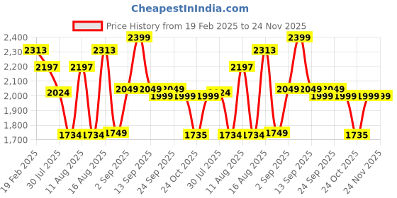 myntra.com LULU & SKY Girls Printed Top with Trousers lulu & sky Price History Graph from 19 Feb 2025 to 23 Nov 2025