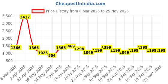 myntra.com LULU & SKY Girls Printed Top with Trousers lulu & sky Price History Graph from 6 Mar 2025 to 24 Nov 2025