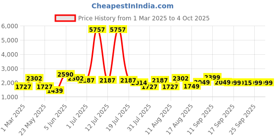 myntra.com LULU & SKY Girls Printed Top with Trousers lulu & sky Price History Graph from 1 Mar 2025 to 4 Oct 2025