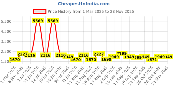 myntra.com LULU & SKY Girls Printed Top with Trousers lulu & sky Price History Graph from 1 Mar 2025 to 27 Nov 2025