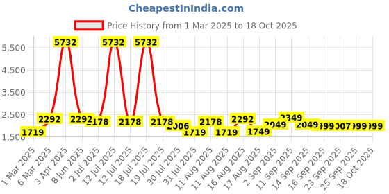 myntra.com LULU & SKY Girls Printed Top with Trousers lulu & sky Price History Graph from 1 Mar 2025 to 18 Oct 2025