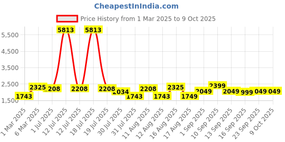 myntra.com LULU & SKY Girls Printed Top with Trousers lulu & sky Price History Graph from 1 Mar 2025 to 4 Oct 2025