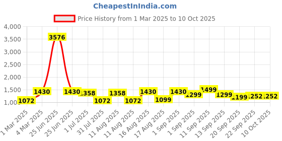 myntra.com LULU & SKY Girls Printed Top with Trousers lulu & sky Price History Graph from 1 Mar 2025 to 9 Oct 2025
