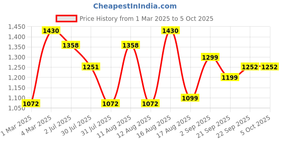 myntra.com LULU & SKY Girls Printed Top with Trousers lulu & sky Price History Graph from 1 Mar 2025 to 4 Oct 2025