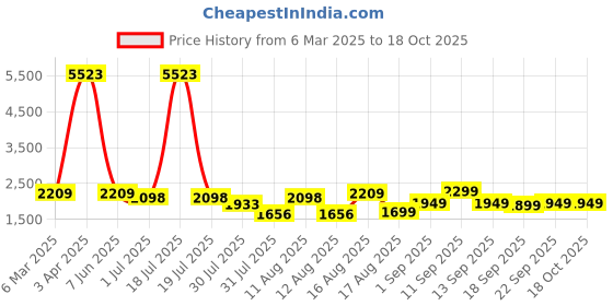 myntra.com LULU & SKY Girls Printed Top with Trousers lulu & sky Price History Graph from 6 Mar 2025 to 18 Oct 2025