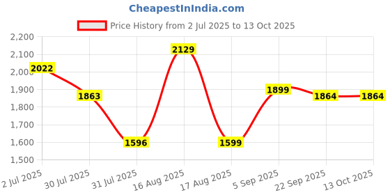 myntra.com LULU & SKY Girls Printed Top with Trousers lulu & sky Price History Graph from 2 Jul 2025 to 13 Oct 2025