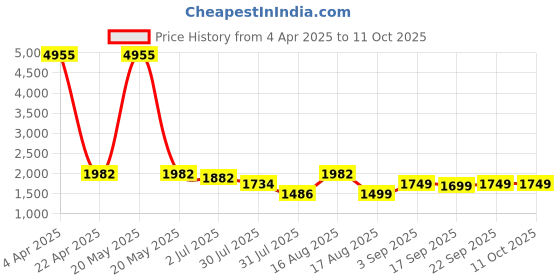 myntra.com LULU & SKY Girls Printed Top with Trousers lulu & sky Price History Graph from 4 Apr 2025 to 11 Oct 2025