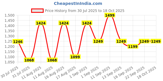 myntra.com LULU & SKY Girls Printed Top with Trousers lulu & sky Price History Graph from 30 Jul 2025 to 18 Oct 2025