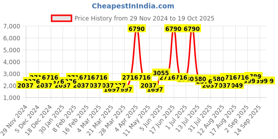 myntra.com LULU & SKY Girls Printed Trousers lulu & sky Price History Graph from 29 Nov 2024 to 18 Oct 2025