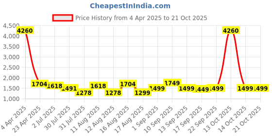 myntra.com LULU & SKY Girls Printed V-Neck Applique T-shirt lulu & sky Price History Graph from 4 Apr 2025 to 21 Oct 2025