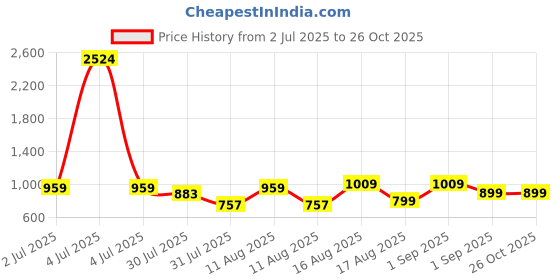 myntra.com LULU & SKY Girls Printed V-Neck Extended Sleeves Pure Cotton Applique T-shirt lulu & sky Price History Graph from 2 Jul 2025 to 26 Oct 2025