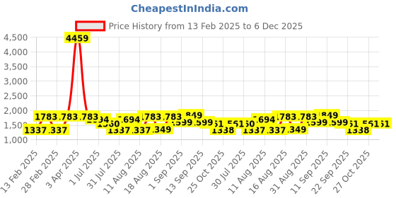 myntra.com LULU & SKY Girls Printed V-Neck Extended Sleeves T-shirt lulu & sky Price History Graph from 13 Feb 2025 to 5 Dec 2025