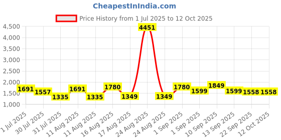 myntra.com LULU & SKY Girls Printed V-Neck Extended Sleeves T-shirt lulu & sky Price History Graph from 1 Jul 2025 to 4 Oct 2025