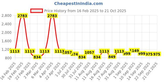 myntra.com LULU & SKY Girls Printed V-Neck Organic Cotton Applique T-shirt lulu & sky Price History Graph from 16 Feb 2025 to 21 Oct 2025