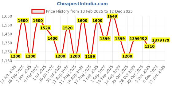 myntra.com LULU & SKY Girls Printed V-Neck Pure Cotton T-shirt lulu & sky Price History Graph from 13 Feb 2025 to 12 Dec 2025