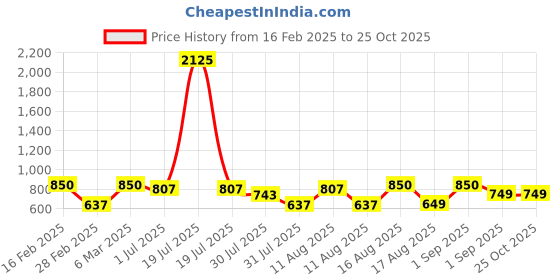 myntra.com LULU & SKY Girls Printed V-Neck Pure Cotton T-shirt lulu & sky Price History Graph from 16 Feb 2025 to 25 Oct 2025