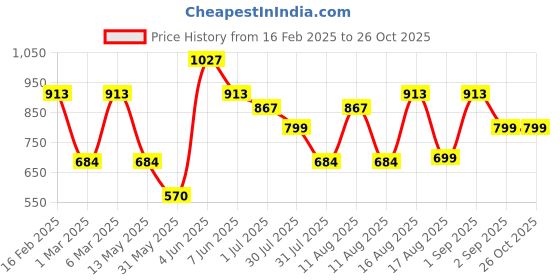 myntra.com LULU & SKY Girls Printed V-Neck Raw Edge T-shirt lulu & sky Price History Graph from 16 Feb 2025 to 26 Oct 2025