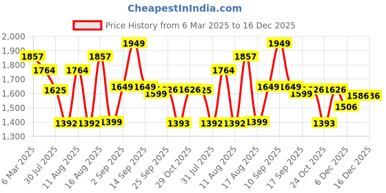 myntra.com LULU & SKY Girls Puff Sleeve SmokedFit & Flare Tiered Dress lulu & sky Price History Graph from 6 Mar 2025 to 16 Dec 2025