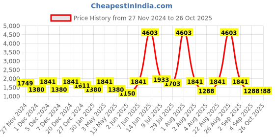 myntra.com LULU & SKY Girls Pullover lulu & sky Price History Graph from 27 Nov 2024 to 26 Oct 2025