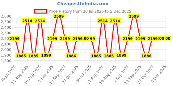 myntra.com LULU & SKY Girls Pure Cotton A-Line Midi Skirts lulu & sky Price History Graph from 30 Jul 2025 to 5 Dec 2025