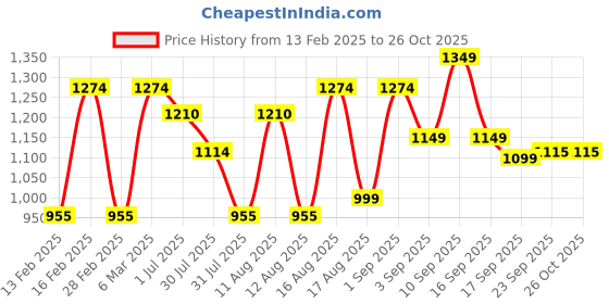 myntra.com LULU & SKY Girls Pure Cotton Pockets Boxy T-shirt lulu & sky Price History Graph from 13 Feb 2025 to 26 Oct 2025