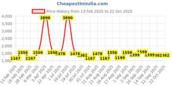 myntra.com LULU & SKY Girls Pure Cotton T-shirt lulu & sky Price History Graph from 13 Feb 2025 to 22 Oct 2025