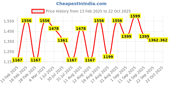 myntra.com LULU & SKY Girls Pure Cotton T-shirt lulu & sky Price History Graph from 13 Feb 2025 to 22 Oct 2025