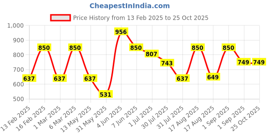 myntra.com LULU & SKY Girls Pure Cotton T-shirt lulu & sky Price History Graph from 13 Feb 2025 to 25 Oct 2025