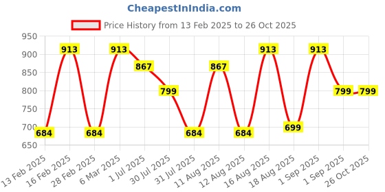 myntra.com LULU & SKY Girls Pure Cotton T-shirt lulu & sky Price History Graph from 13 Feb 2025 to 25 Oct 2025