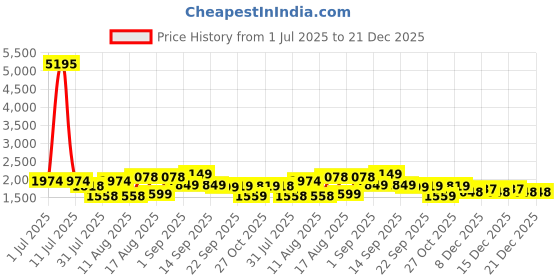 myntra.com LULU & SKY Girls Pure Cotton Tiered A-Line Maxi Skirt lulu & sky Price History Graph from 1 Jul 2025 to 21 Dec 2025