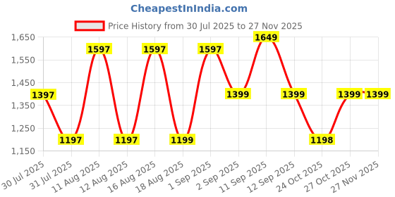 myntra.com LULU & SKY Girls Pure Cotton Top With Pyjamas lulu & sky Price History Graph from 30 Jul 2025 to 25 Nov 2025