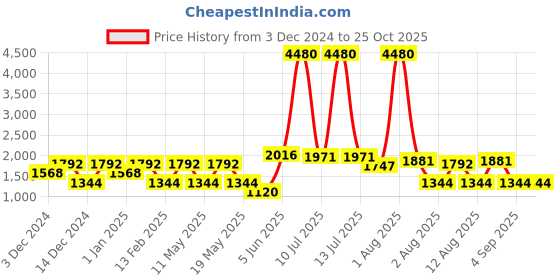 myntra.com LULU & SKY Girls Quirky Cardigan lulu & sky Price History Graph from 3 Dec 2024 to 24 Oct 2025