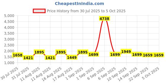myntra.com LULU & SKY Girls Quirky Printed Flutter Sleeves Top With Shorts lulu & sky Price History Graph from 30 Jul 2025 to 4 Oct 2025