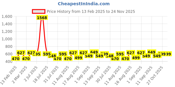 myntra.com LULU & SKY Girls Raw Edge T-shirt lulu & sky Price History Graph from 13 Feb 2025 to 24 Nov 2025