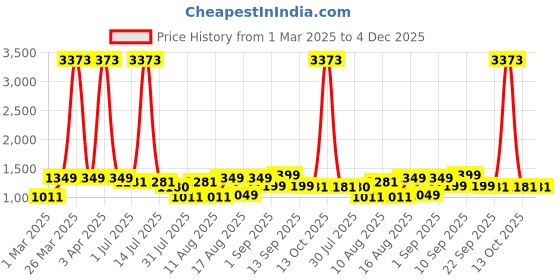 myntra.com LULU & SKY Girls Raw Edge T-shirt lulu & sky Price History Graph from 1 Mar 2025 to 4 Dec 2025