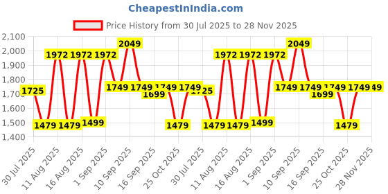 myntra.com LULU & SKY Girls Regular Fit Mid-Rise Cargos Trousers lulu & sky Price History Graph from 30 Jul 2025 to 27 Nov 2025