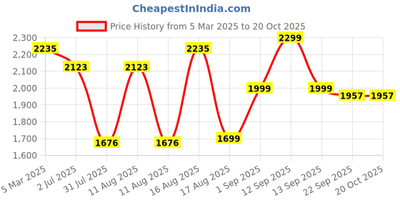 myntra.com LULU & SKY Girls Regular Fit Mid-Rise Heavy Fade Cotton Jeans lulu & sky Price History Graph from 5 Mar 2025 to 20 Oct 2025