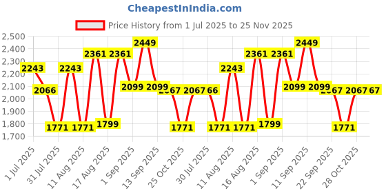 myntra.com LULU & SKY Girls Relaxed Fit High-Rise Highly Distressed Jeans lulu & sky Price History Graph from 1 Jul 2025 to 24 Nov 2025