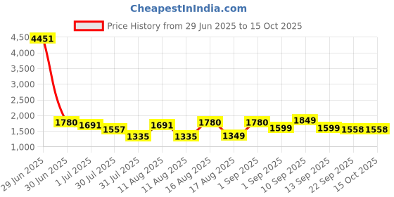 myntra.com LULU & SKY Girls Relaxed Fit High-Rise Low Distress Jeans lulu & sky Price History Graph from 29 Jun 2025 to 14 Oct 2025