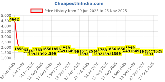 myntra.com LULU & SKY Girls Relaxed Fit High-Rise Low Distress Jeans lulu & sky Price History Graph from 29 Jun 2025 to 24 Nov 2025
