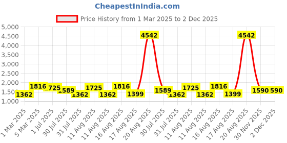 myntra.com LULU & SKY Girls Relaxed Fit High-Rise Mildly Distressed Heavy Fade Jeans lulu & sky Price History Graph from 1 Mar 2025 to 2 Dec 2025