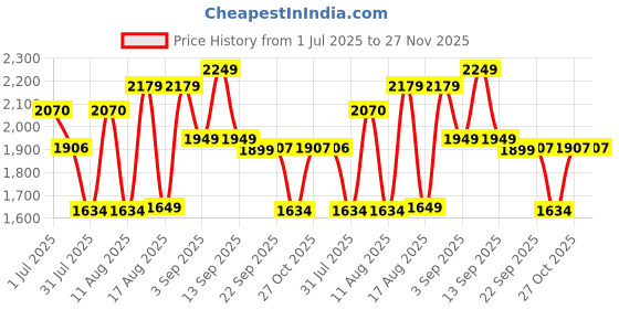 myntra.com LULU & SKY Girls Relaxed Fit High-Rise Mildly Distressed Jeans lulu & sky Price History Graph from 1 Jul 2025 to 27 Nov 2025