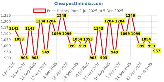myntra.com LULU & SKY Girls Relaxed Fit High-Rise Slash Knee Heavy Fade Jeans lulu & sky Price History Graph from 1 Jul 2025 to 5 Dec 2025