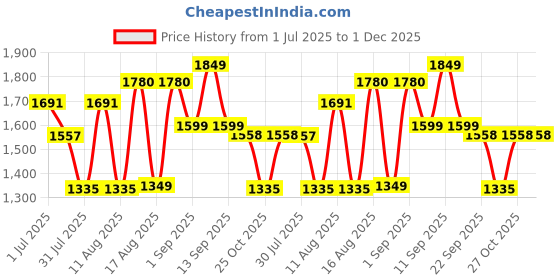 myntra.com LULU & SKY Girls Relaxed Fit High-Rise Slash Knee Jeans lulu & sky Price History Graph from 1 Jul 2025 to 30 Nov 2025