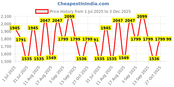 myntra.com LULU & SKY Girls Relaxed Fit High-Rise Slash Knee Jeans lulu & sky Price History Graph from 1 Jul 2025 to 3 Dec 2025