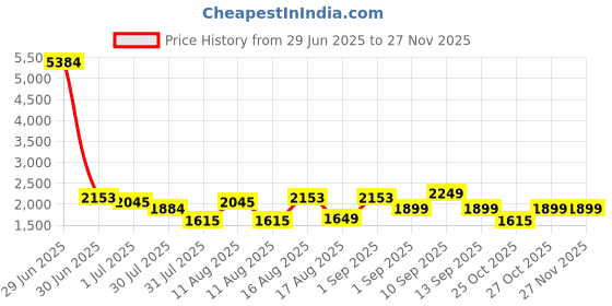 myntra.com LULU & SKY Girls Relaxed Fit High-Rise Slash Knee Jeans lulu & sky Price History Graph from 29 Jun 2025 to 25 Nov 2025