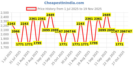 myntra.com LULU & SKY Girls Relaxed Fit High-Rise Slash Knee Light Fade Jeans lulu & sky Price History Graph from 1 Jul 2025 to 19 Nov 2025