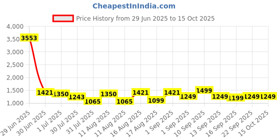 myntra.com LULU & SKY Girls Relaxed Fit Highly Distressed Jeans lulu & sky Price History Graph from 29 Jun 2025 to 15 Oct 2025