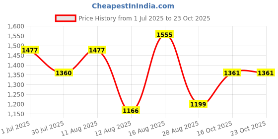 myntra.com LULU & SKY Girls Relaxed Fit Hood Faded Casual Shirt lulu & sky Price History Graph from 1 Jul 2025 to 22 Oct 2025
